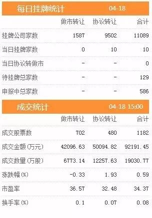 三板動(dòng)態(tài)：18日掛牌企業(yè)總數(shù)達(dá)到11089家 
