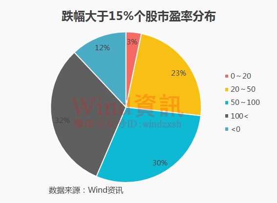 跌幅大于15%个股市盈率分布