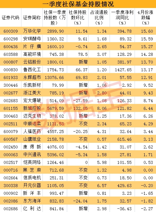 一季度社保基金新进增持股曝光 5股净利翻番