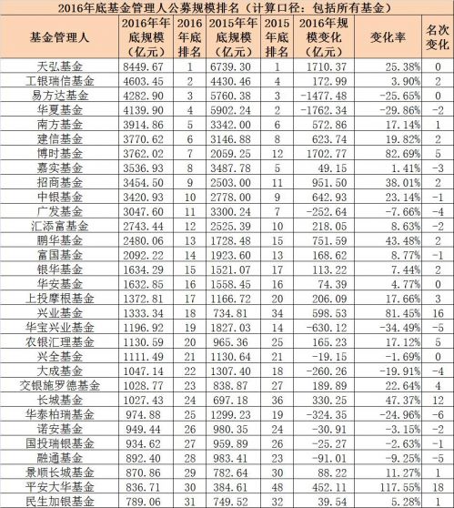 2016年113家基金管理人公募规模排名