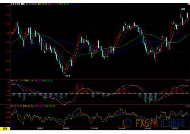 (上图为美国WTI 2月原油期货价格最近一年的日线蜡烛图，图上时间为美国东部时间；图片来源：汇通财经)