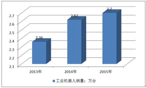 2017年全球工业机器人行业市场需求量分析及发展趋势