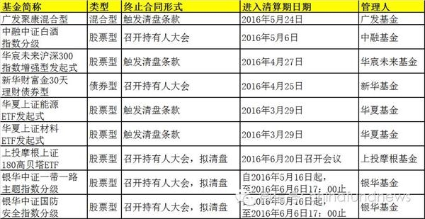 昨天买今天就清盘了！基金圈清盘的越来越多令人不安