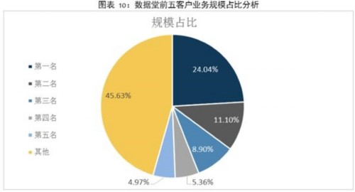 大数据上市企业财报分析：数据堂 