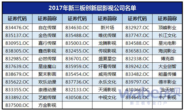 2017年新三板创新层影视公司名单（wabei.cn制图）