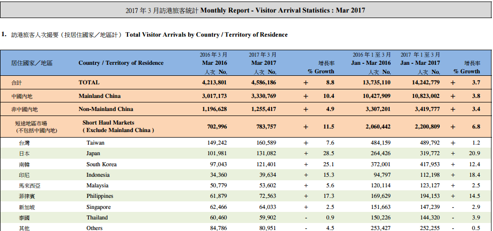 上月内地访港旅客升10.4%至333.1万人，占整体访港旅客比例达72.62%。非内地旅客则同比升4.9%，升幅较2月的12.4%大幅放缓。