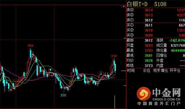 国际现货白银价格日内继续低迷，最高触及17.15，最低至16.95水平， 目前银价交投于17.10一线附近。