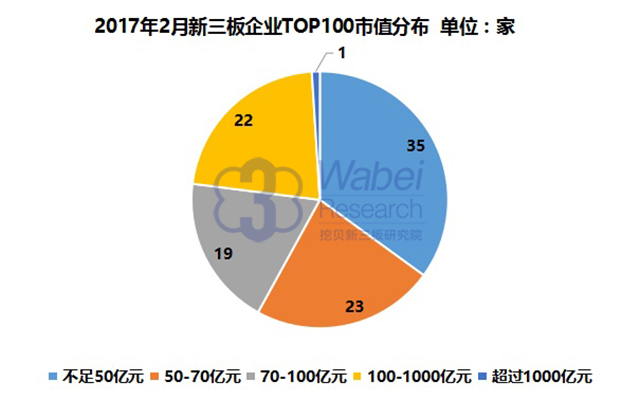 2017年2月新三板企業(yè)TOP100市值分布(挖貝新三板研究院制圖)