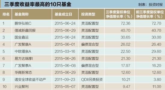 三季度基金业绩榜：9只赚超10% 鹏华弘锐夺魁