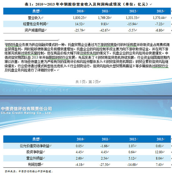 表1：2010～2013年中鋼股份營業(yè)收入及利潤構(gòu)成情況（單位：億元）