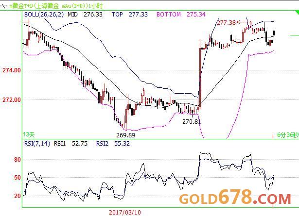 上海黄金T+D夜盘盘初小升，受美元走软支撑