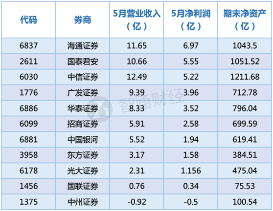 内资券商交月考成绩单，海通证券（06837）五月赚最多