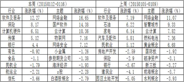 天相46个二级子行业35个上涨，市场呈现难得的普涨局面。按照板块来看，仍然是成长股占据主流，金融股除券商外亦有有崛起之势。考虑到权重股刚结束调整，其持续时间应相对较长。黄金板块的再度崛起值得注意，随着一季度美国经济的低于预期，且周边货币宽松趋势异常明显，而贵金属此前涨幅一直较小，因此后期值得重点关注。