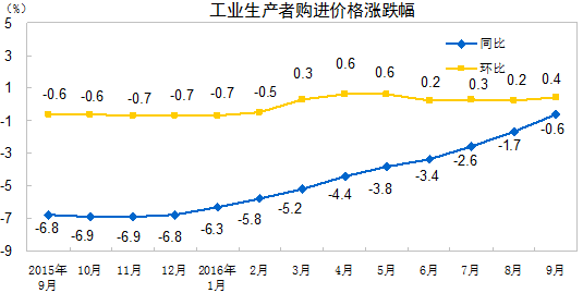 中国统计局：9月CPI同比涨幅扩大，PPI同比由负转正