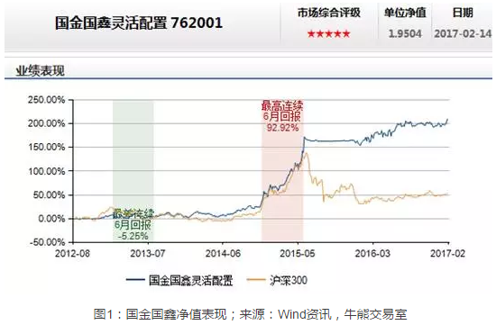 国金国鑫灵活配置