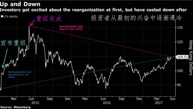 在香港首富重组他的商业帝国两年后，他承诺新结构将使他的股东更加富有，但似乎他们应该获利更多。