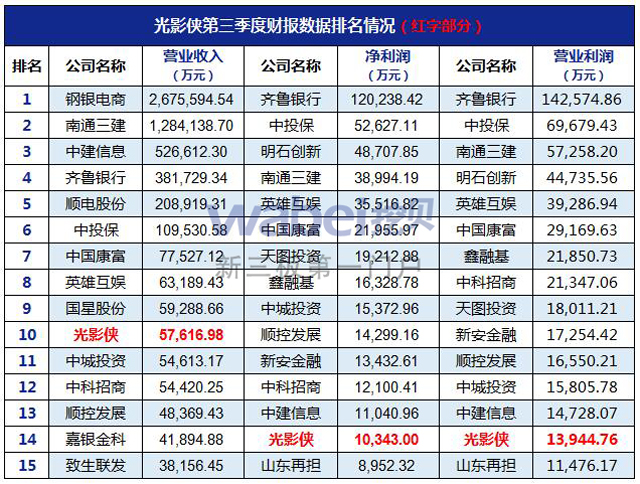 光影俠第三季度財報數(shù)據(jù)排名情況(wabei.cn制圖)
