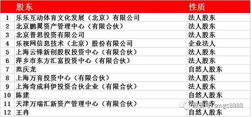 不止是易到，乐视体育80亿融资也被挪走仅剩1亿！买了股权产品的投资人那才叫心焦！