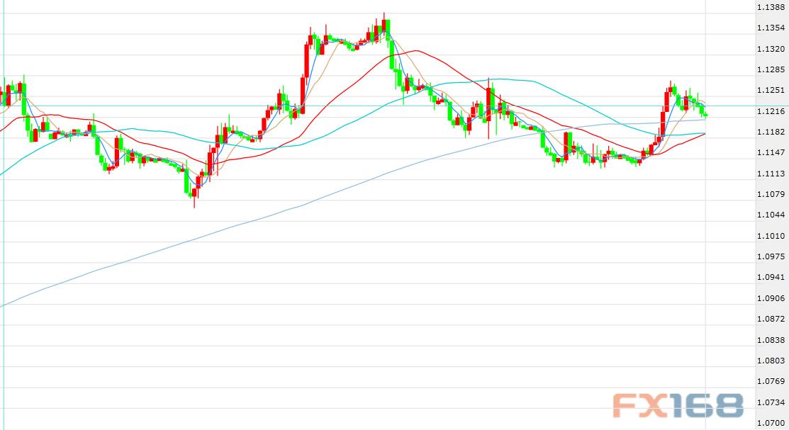 (欧/美小时图，来源；FX168财经网)
