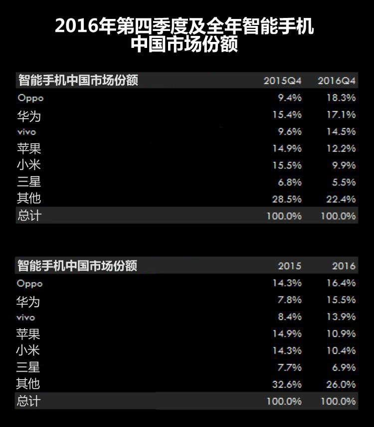 Counterpoint的调查数据显示，去年iPhone 6s在中国的销量只有1200万台，仅占中国手机销量的2%，而Oppo旗舰智能手机Oppo R9销售量则达到近1700万台，占据市场份额达4%，Oppo的高性价比以及广泛的线下销售渠道也使其成为中国增速最快的智能手机品牌。