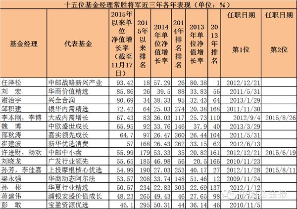 让基民躺着收钱的15位基金经理（附名单及业绩）