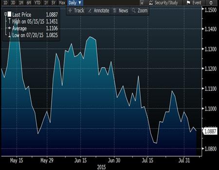 Westpac：欧元兑美元近期有望突破1.08-1.14