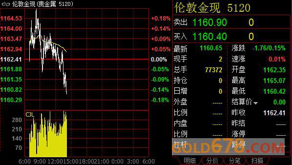 黄金回吐全部涨势，多头短期能否翻身全看耶伦措辞