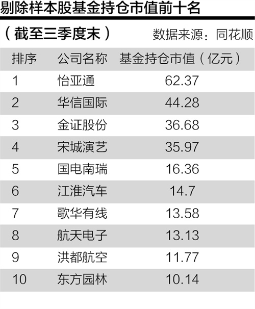 中证指数成份股例行“换冬装” 基金经理称短期回避剔除样本股