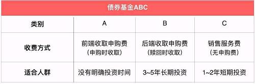 A类：债券基金A类指的是前端收取申购费。就是你在买基金时，要付购买费用，一般是1.5%的手续费，一般都打1折、4折不等。基金赎回时要收赎回费。