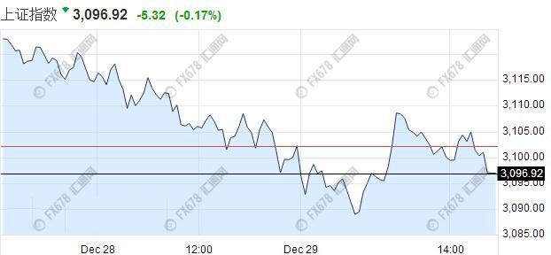 【亞股收盤】亞股收盤漲跌不一，滬指失守3100點
