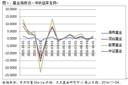 一周基金业绩：权益类基金普涨