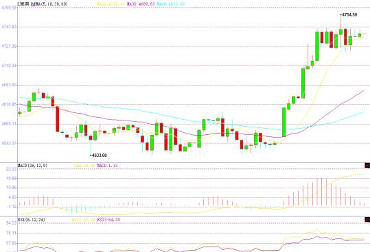國(guó)際銅價(jià)上漲，受美元下滑和中國(guó)刺激措施希望支撐