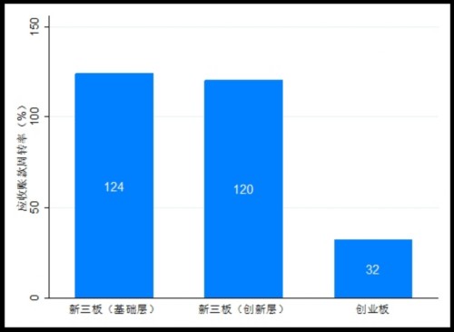 新三板创新层和创业板 哪个版块更强？ 