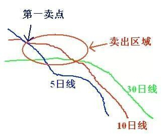 股民必看！最精確的炒股買賣點揭秘 