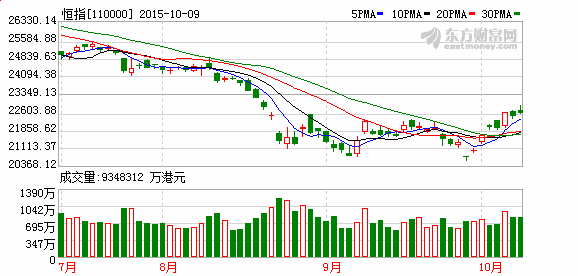 港股本周大涨4.4% 外资借道沪股通加仓A股