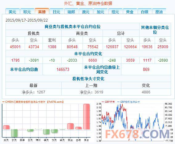 CFTC持仓报告：9月22日当周英镑投机性净空头减少4886手合约