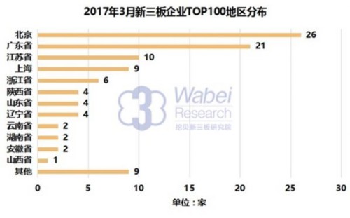 2017年3月新三板企業(yè)TOP100地區(qū)分布(挖貝新三板研究院制圖) 