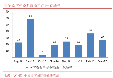 银河国际预计，如果假设资金流入速度维持2017年第一季的水平，南下资金全年的净流入金额将达到3320亿港元，累计净买额将较2016年底上升86%。这反映港股通投资者持有的自由流通股将增加超过2个百分点。