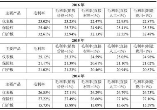 钧达股份业绩下滑毛利率下降 应收账款存货均破2亿 