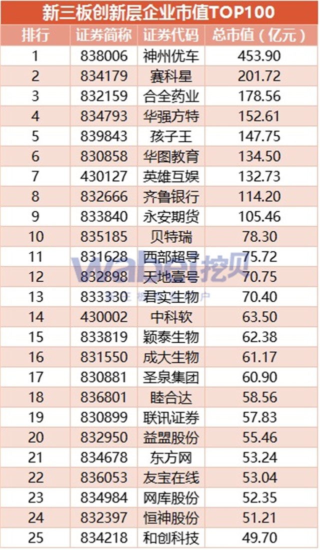 新三板创新层市值TOP100（挖贝新三板研究院制图）1