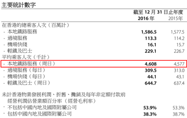 再加上相比于上半年净利润37.26%的下跌，公司全年净利润下滑明显收窄，并且数据显示年中仅为0.48亿重估投资物业收益，年底到达了8.08亿，明显得到改善。