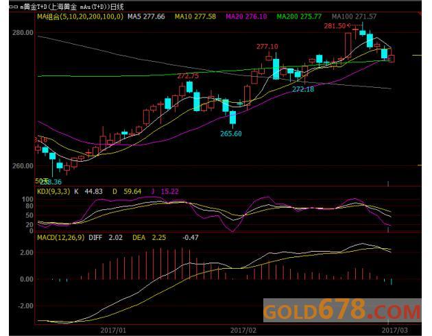 黄金T+D险守200日均线，仍受两利空拖累