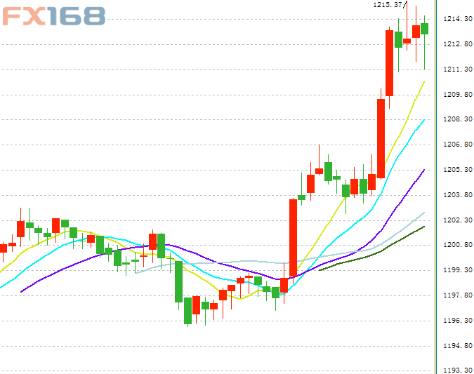 （现货黄金15分钟走势图，来源：FX168财经网）