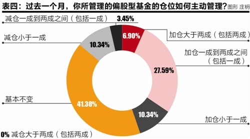 公募投资总监三月调查报告： 