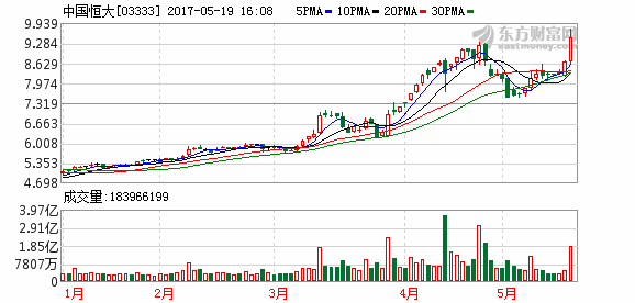 内房股暴涨 恒大一度涨12%创历史新高！背后有何玄机？