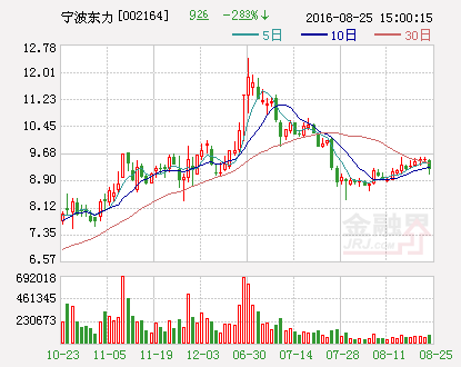 宁波东力：上半年净利增长166.89%