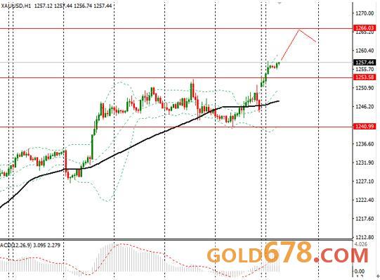 3月27日外汇、黄金、原油短线交易策略