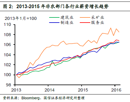 国信宏观点评3月非农：揭开薪资缓慢回升的真相 