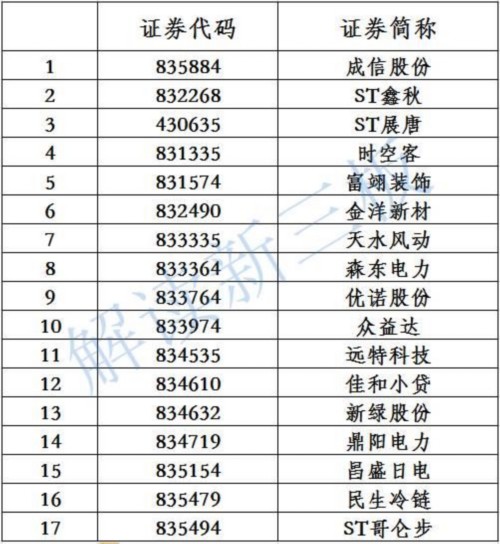 新三板退市细则明确 两公司或被砍 40余公司岌岌可危 