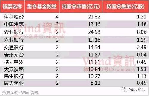 2、五基金重仓股合计持股市值TOP10